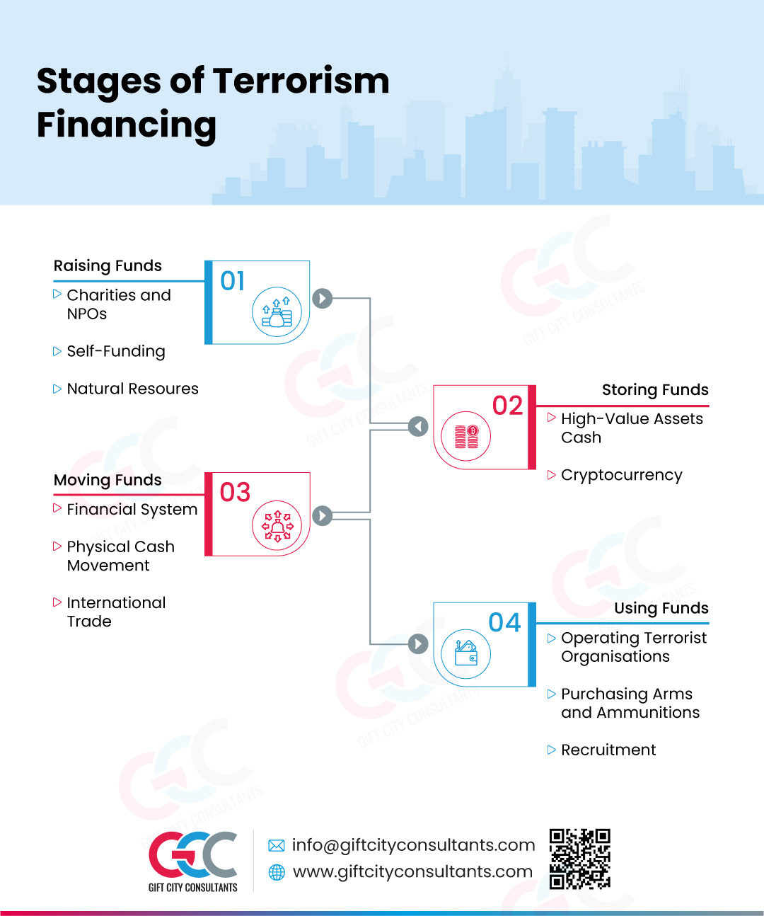 Stages of Terrorism Financing 