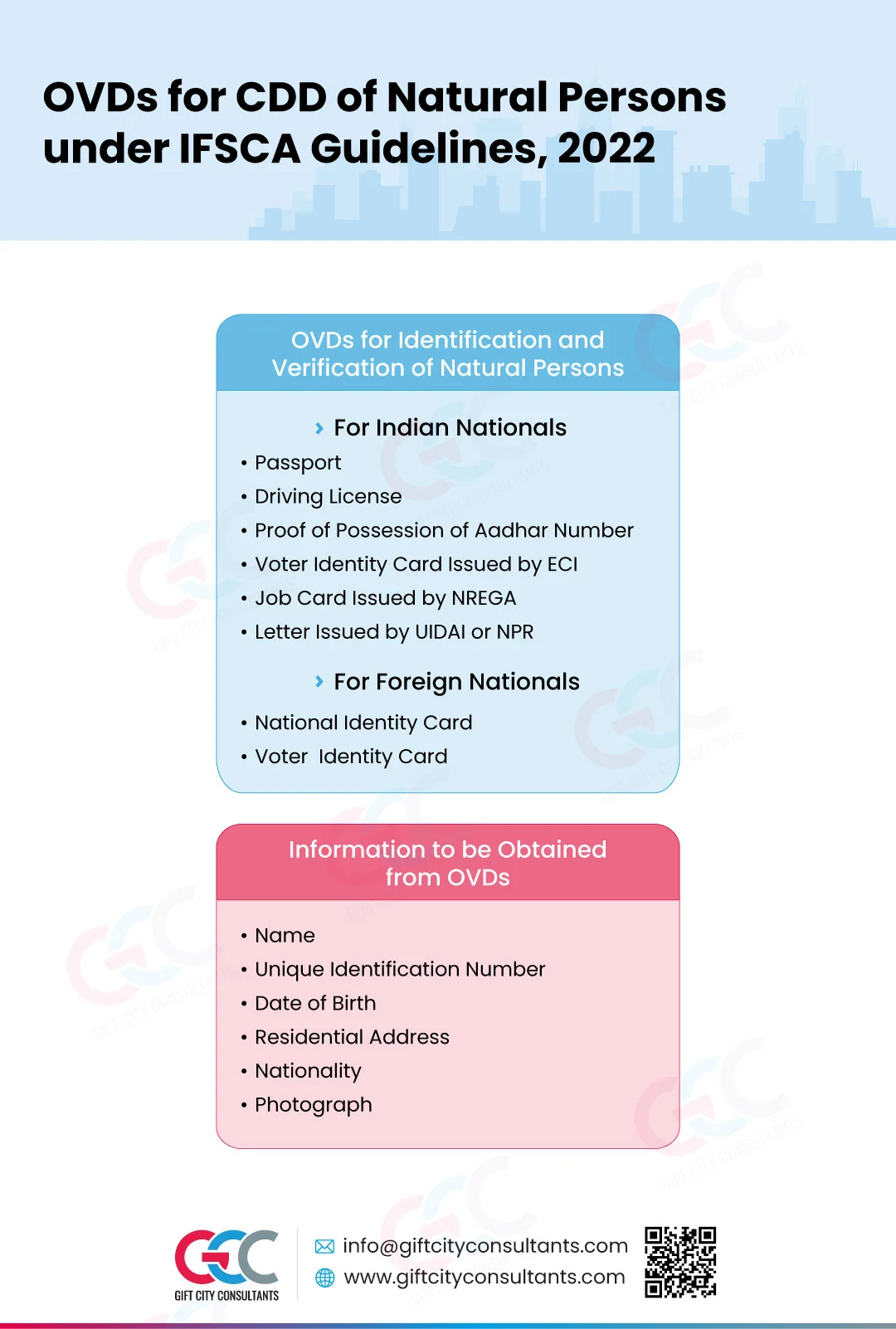 OVDs for CDD of Natural Persons under IFSCA Guidelines 2022 